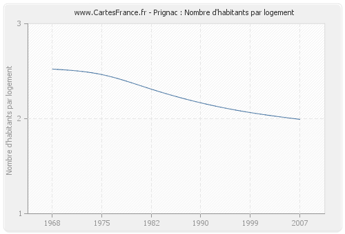 Prignac : Nombre d'habitants par logement
