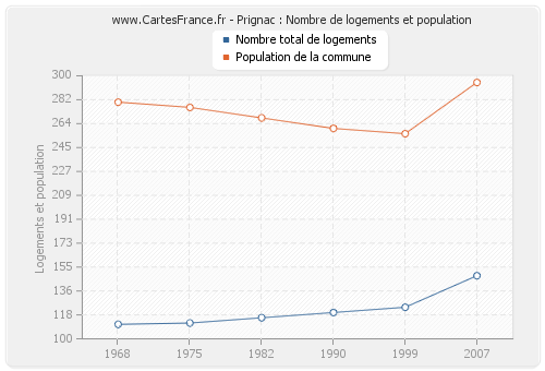 Prignac : Nombre de logements et population