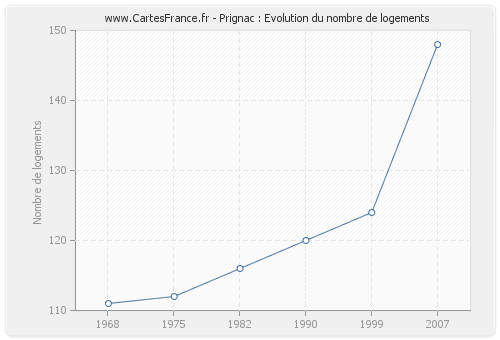 Prignac : Evolution du nombre de logements