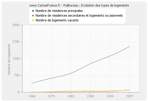 Puilboreau : Evolution des types de logements