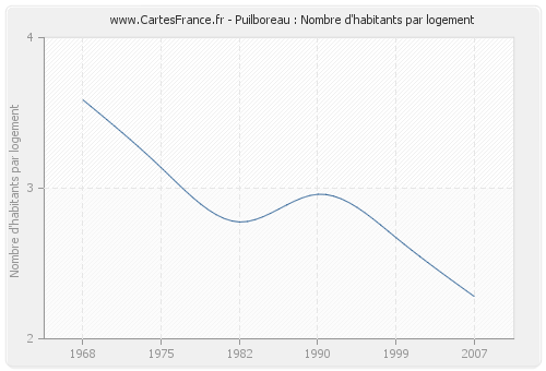Puilboreau : Nombre d'habitants par logement
