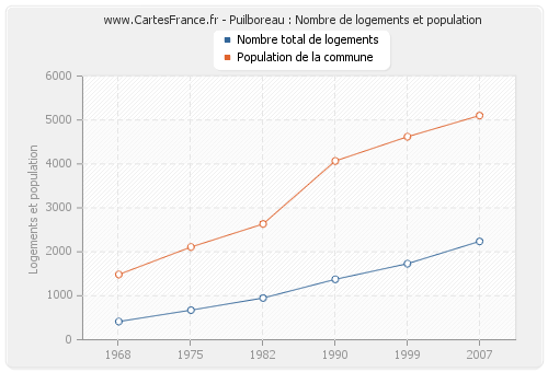 Puilboreau : Nombre de logements et population