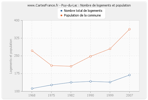 Puy-du-Lac : Nombre de logements et population