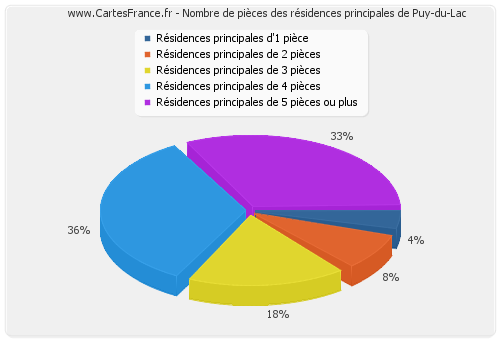 Nombre de pièces des résidences principales de Puy-du-Lac