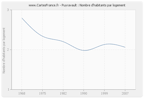 Puyravault : Nombre d'habitants par logement