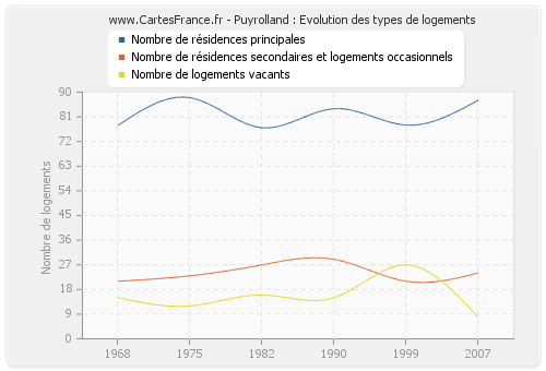 Puyrolland : Evolution des types de logements