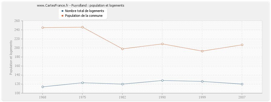 Puyrolland : population et logements