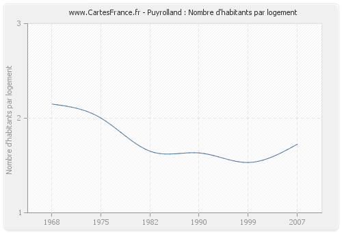 Puyrolland : Nombre d'habitants par logement