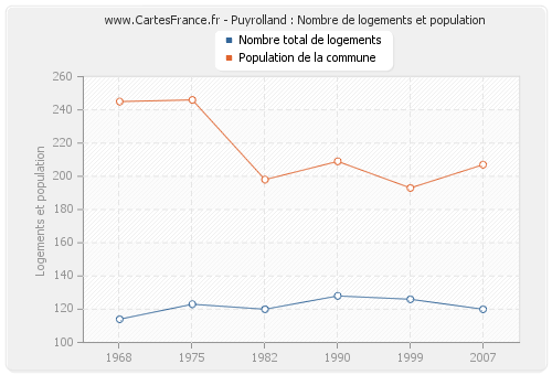 Puyrolland : Nombre de logements et population