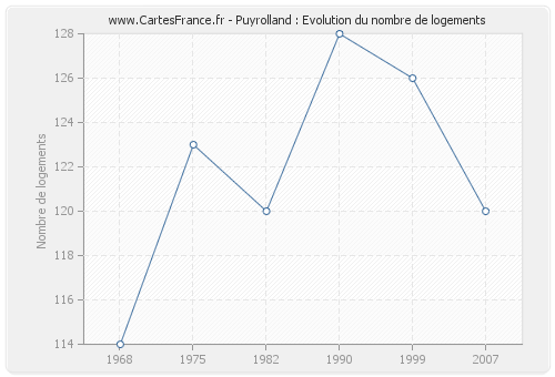Puyrolland : Evolution du nombre de logements