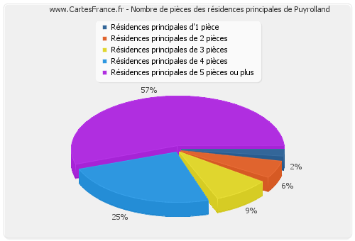 Nombre de pièces des résidences principales de Puyrolland