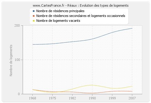 Réaux : Evolution des types de logements