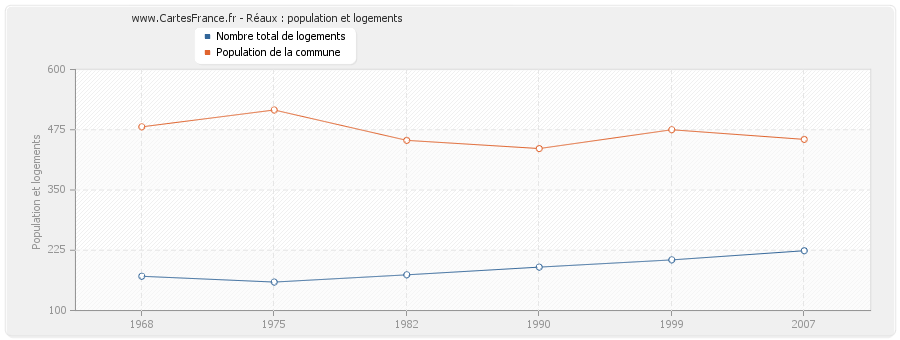 Réaux : population et logements