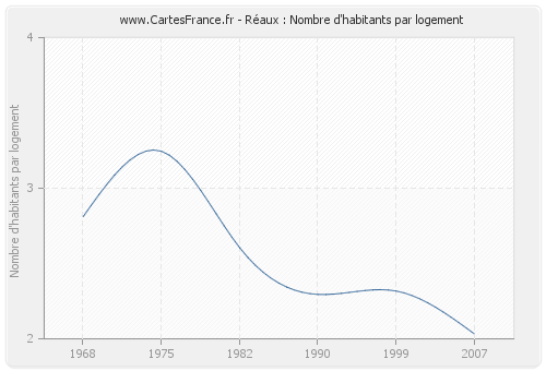 Réaux : Nombre d'habitants par logement