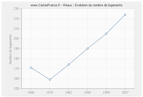 Réaux : Evolution du nombre de logements