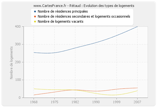 Rétaud : Evolution des types de logements