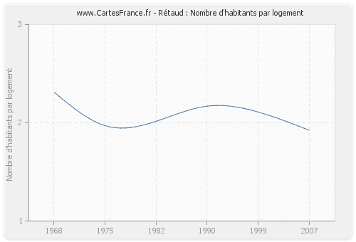 Rétaud : Nombre d'habitants par logement