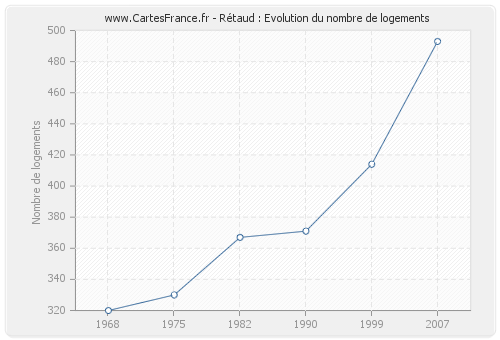 Rétaud : Evolution du nombre de logements