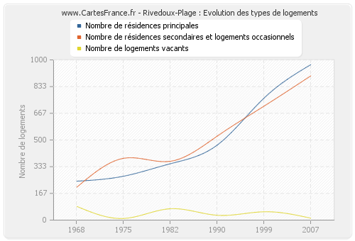 Rivedoux-Plage : Evolution des types de logements