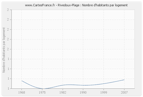 Rivedoux-Plage : Nombre d'habitants par logement