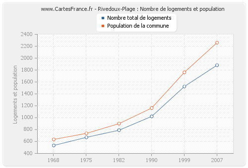 Rivedoux-Plage : Nombre de logements et population