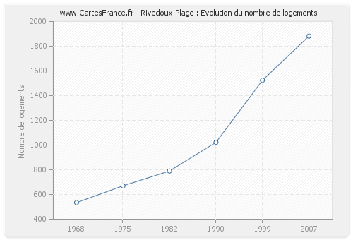 Rivedoux-Plage : Evolution du nombre de logements