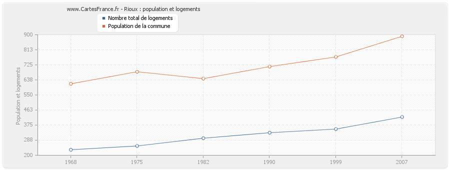 Rioux : population et logements