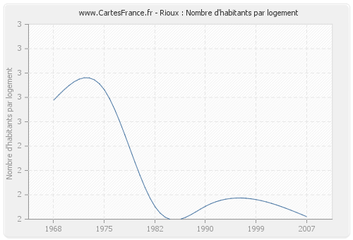 Rioux : Nombre d'habitants par logement