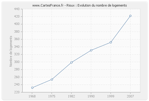 Rioux : Evolution du nombre de logements