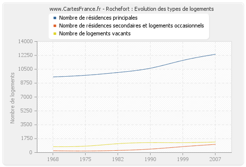 Rochefort : Evolution des types de logements