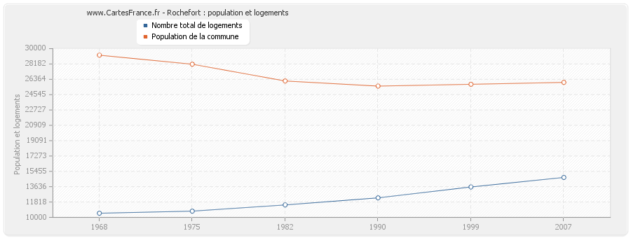 Rochefort : population et logements