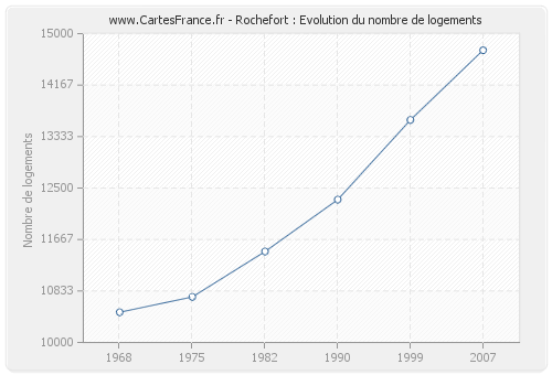 Rochefort : Evolution du nombre de logements