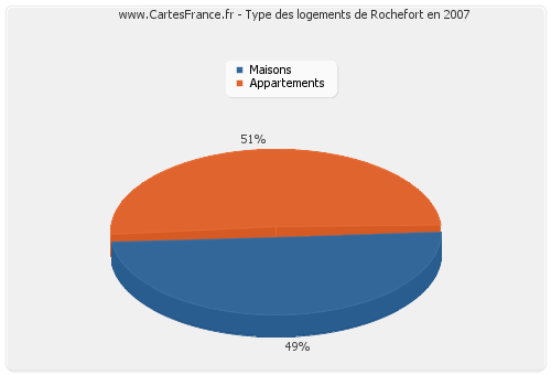 Type des logements de Rochefort en 2007