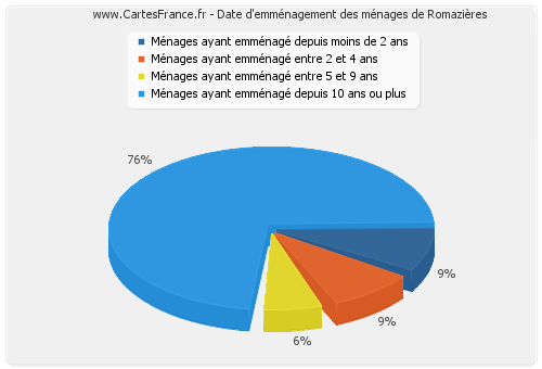 Date d'emménagement des ménages de Romazières