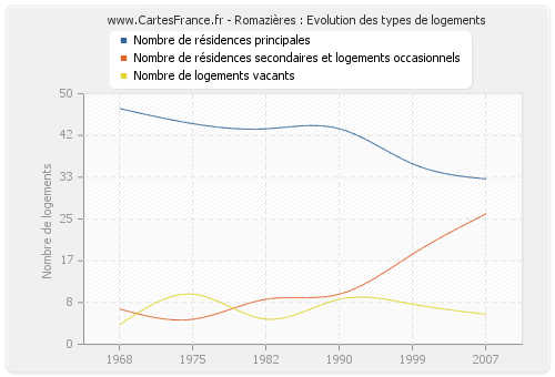 Romazières : Evolution des types de logements