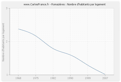 Romazières : Nombre d'habitants par logement