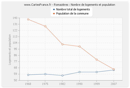 Romazières : Nombre de logements et population