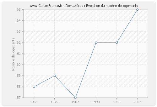 Romazières : Evolution du nombre de logements