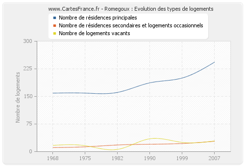 Romegoux : Evolution des types de logements