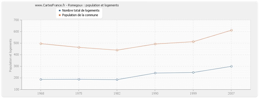 Romegoux : population et logements