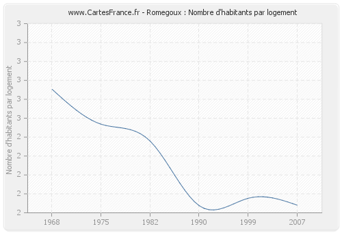 Romegoux : Nombre d'habitants par logement