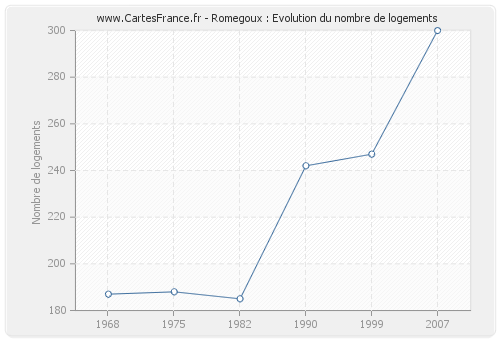 Romegoux : Evolution du nombre de logements