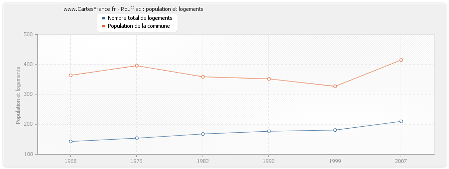 Rouffiac : population et logements