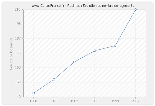 Rouffiac : Evolution du nombre de logements