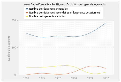 Rouffignac : Evolution des types de logements