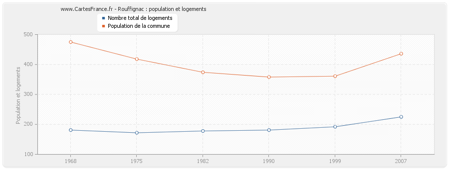 Rouffignac : population et logements