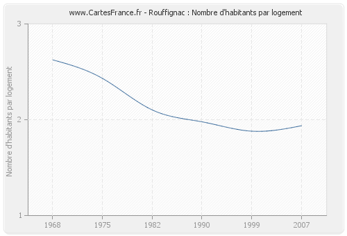 Rouffignac : Nombre d'habitants par logement