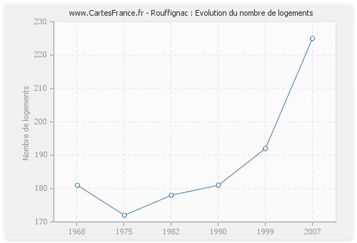 Rouffignac : Evolution du nombre de logements