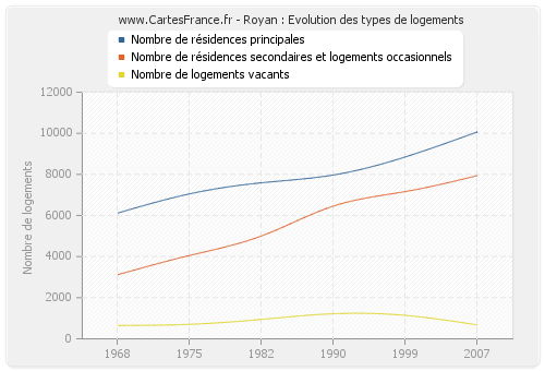 Royan : Evolution des types de logements