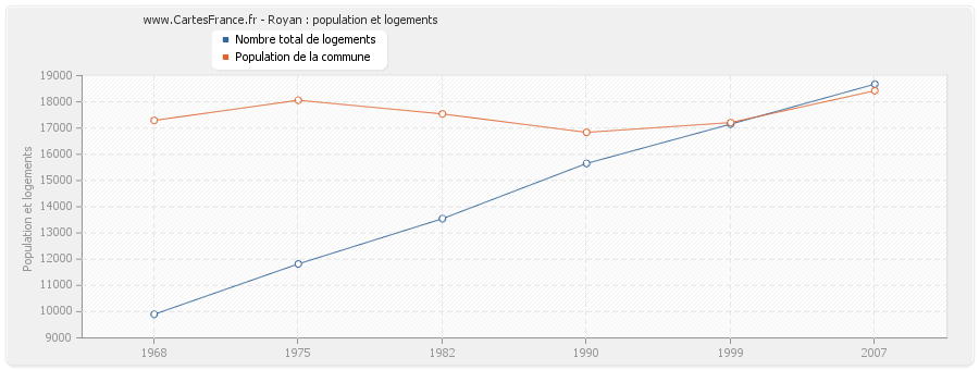 Royan : population et logements